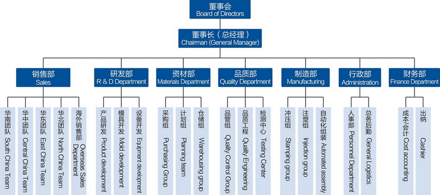 步步精組織架構